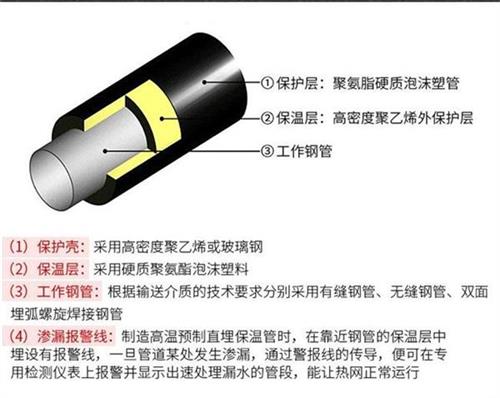 临沧热力聚氨酯保温管厂家产品保温结构