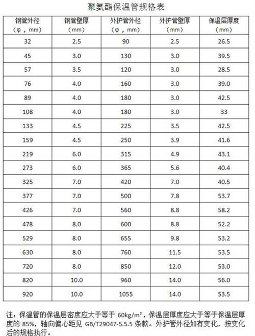 临沧热力聚氨酯保温管产品规格尺寸
